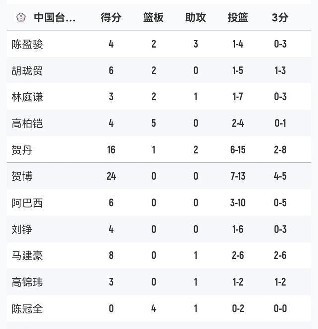 球锦标赛小, 效率不高, 新西兰男篮
